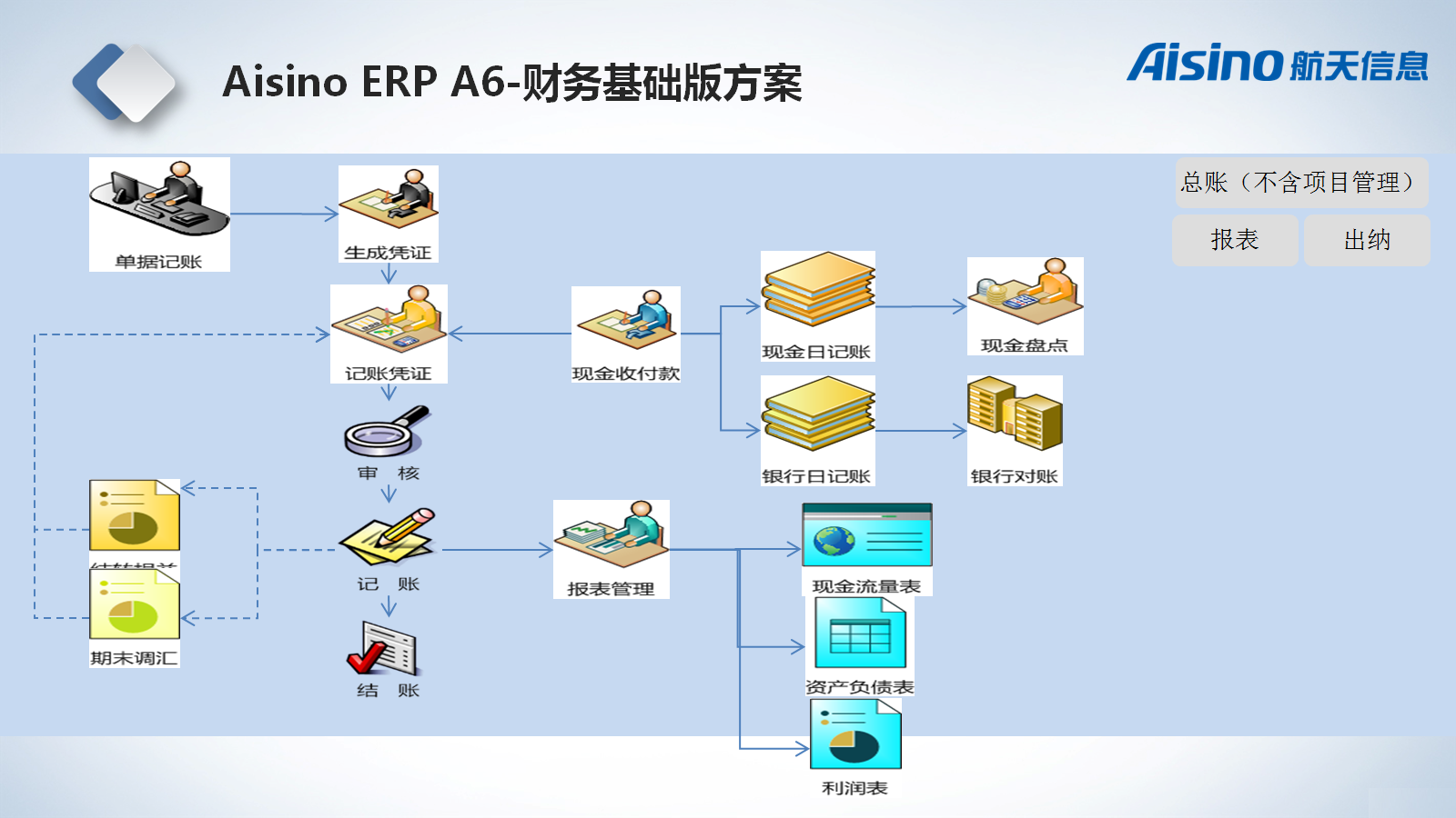 aisino erp 企業(yè)管理軟件 (財務管理 業(yè)務管理 功能可定制)_aisino財